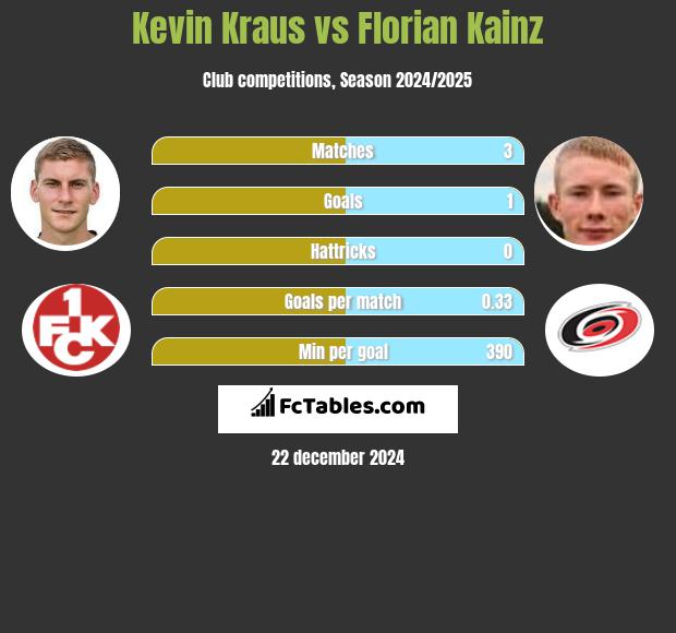 Kevin Kraus vs Florian Kainz h2h player stats