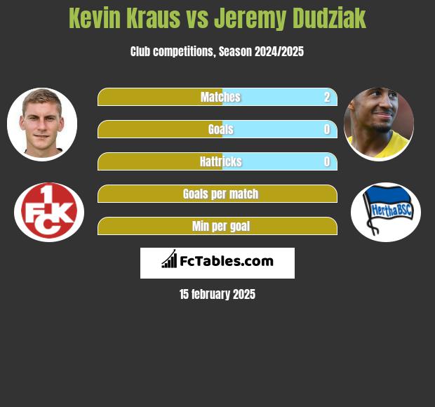 Kevin Kraus vs Jeremy Dudziak h2h player stats