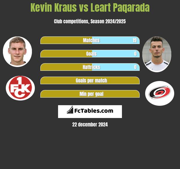 Kevin Kraus vs Leart Paqarada h2h player stats