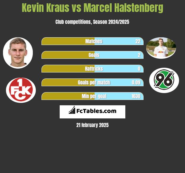 Kevin Kraus vs Marcel Halstenberg h2h player stats