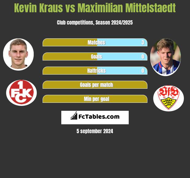 Kevin Kraus vs Maximilian Mittelstaedt h2h player stats