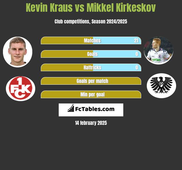 Kevin Kraus vs Mikkel Kirkeskov h2h player stats