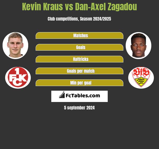 Kevin Kraus vs Dan-Axel Zagadou h2h player stats