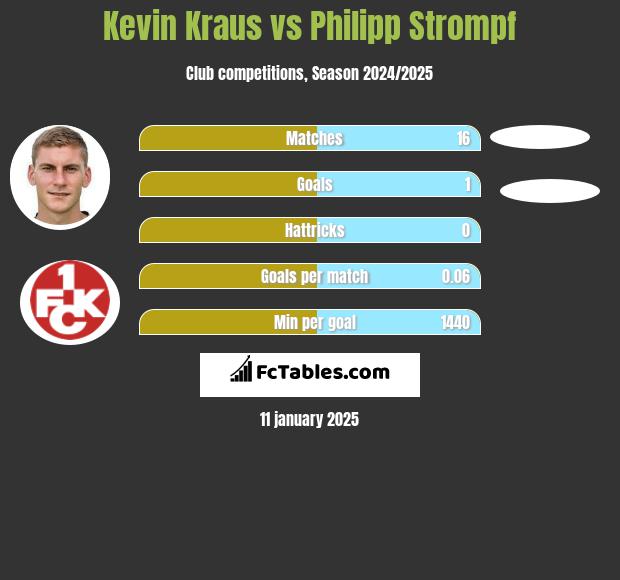 Kevin Kraus vs Philipp Strompf h2h player stats