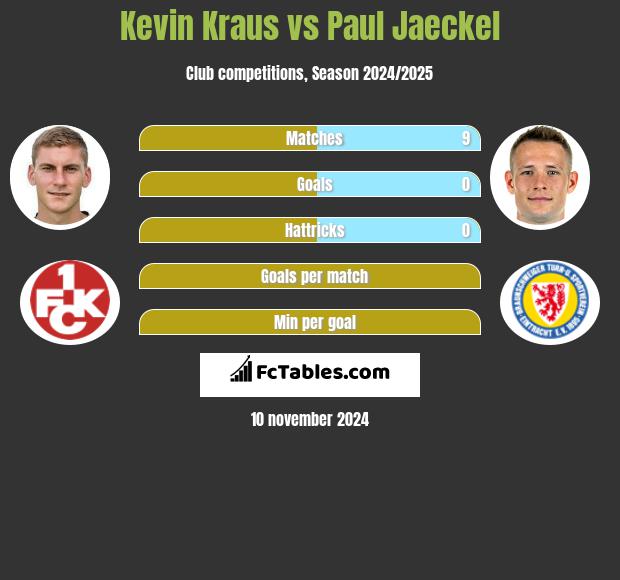 Kevin Kraus vs Paul Jaeckel h2h player stats