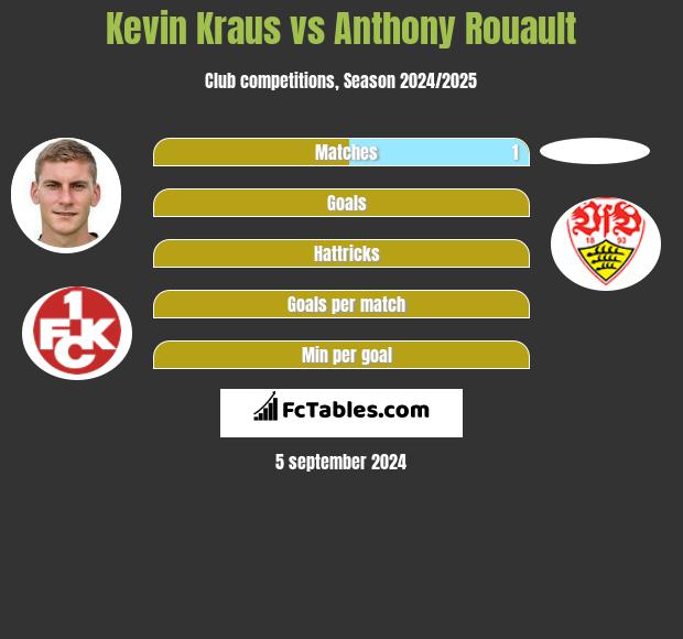 Kevin Kraus vs Anthony Rouault h2h player stats