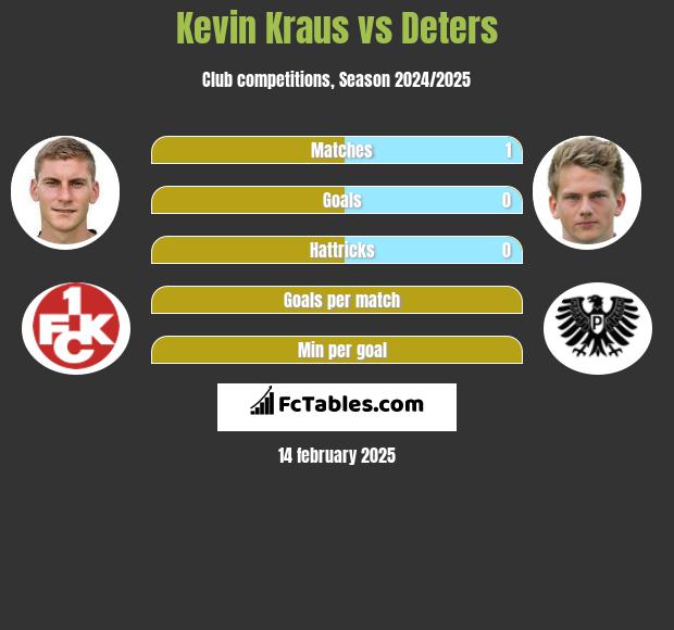 Kevin Kraus vs Deters h2h player stats