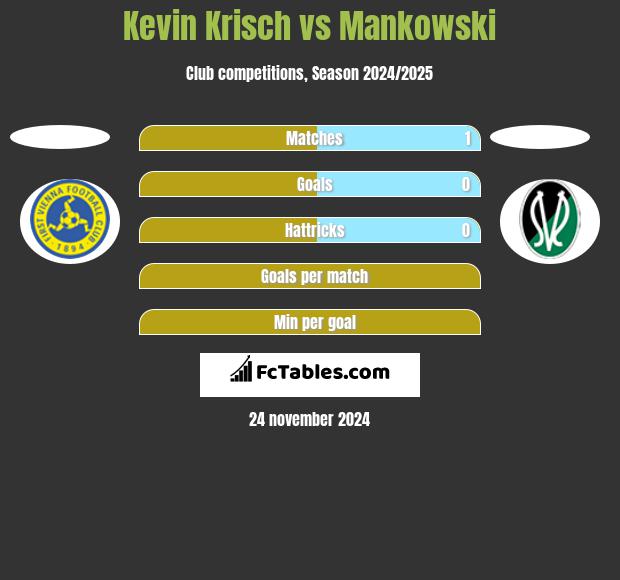 Kevin Krisch vs Mankowski h2h player stats