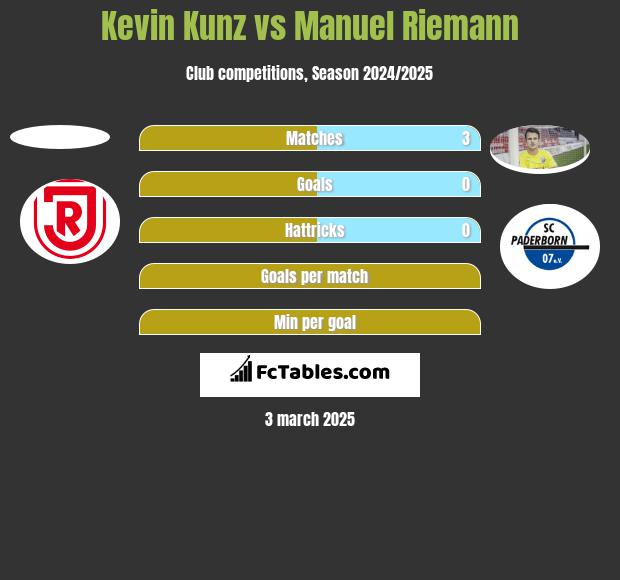 Kevin Kunz vs Manuel Riemann h2h player stats