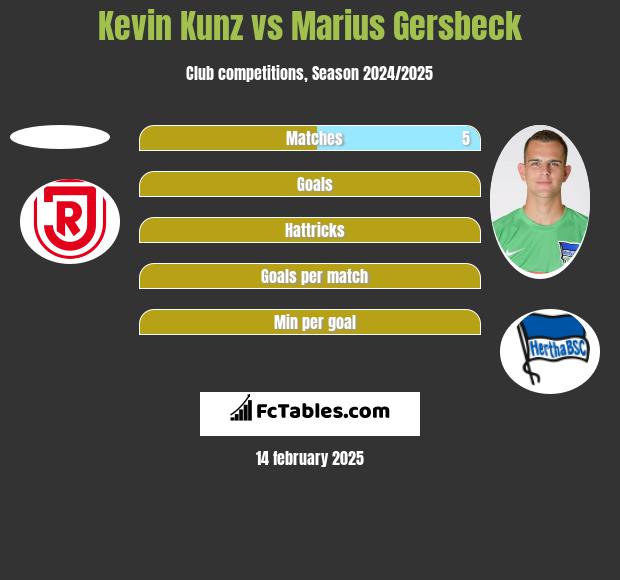 Kevin Kunz vs Marius Gersbeck h2h player stats