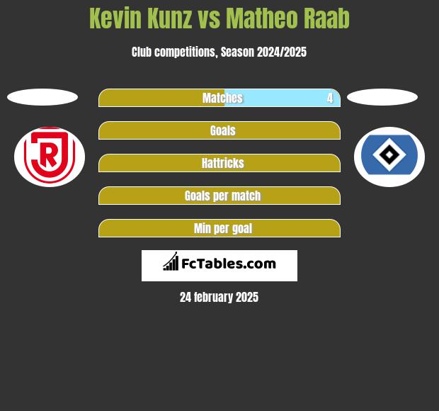 Kevin Kunz vs Matheo Raab h2h player stats