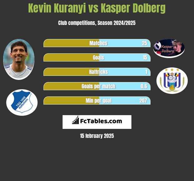 Kevin Kuranyi vs Kasper Dolberg h2h player stats