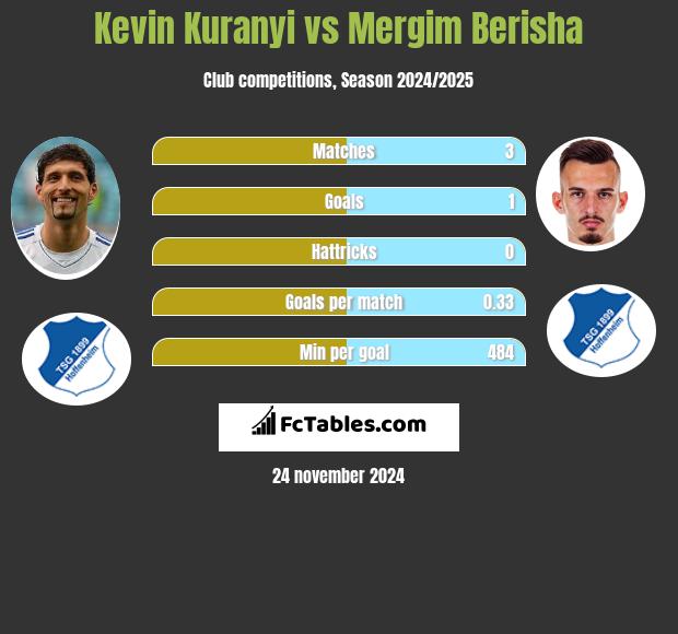 Kevin Kuranyi vs Mergim Berisha h2h player stats