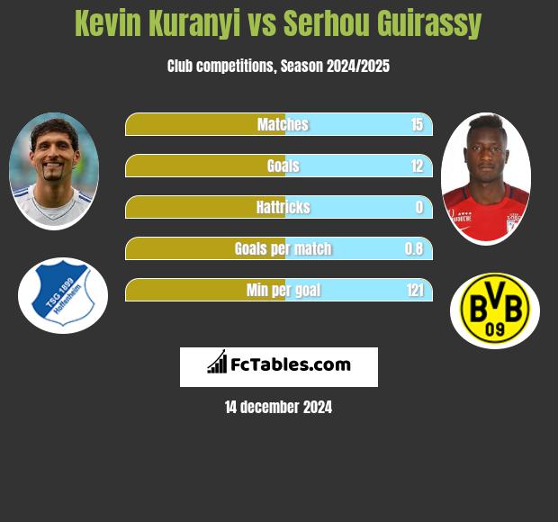 Kevin Kuranyi vs Serhou Guirassy h2h player stats