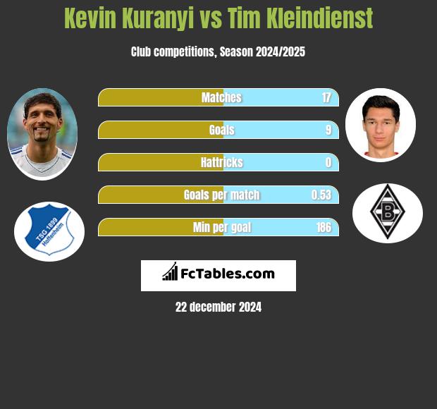 Kevin Kuranyi vs Tim Kleindienst h2h player stats