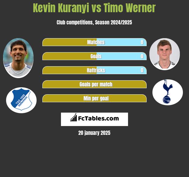 Kevin Kuranyi vs Timo Werner h2h player stats