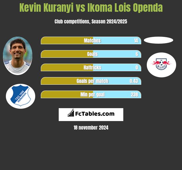 Kevin Kuranyi vs Ikoma Lois Openda h2h player stats