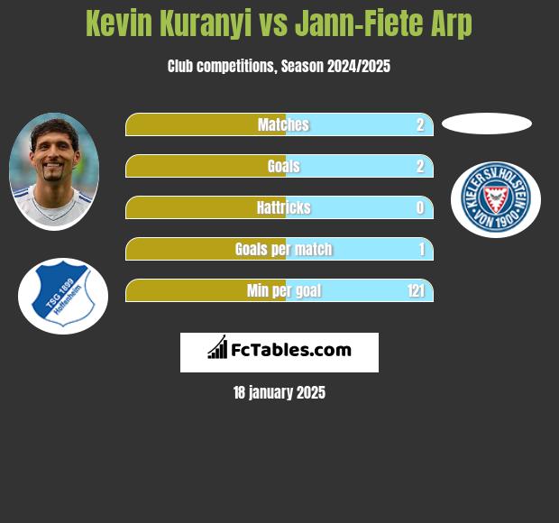 Kevin Kuranyi vs Jann-Fiete Arp h2h player stats