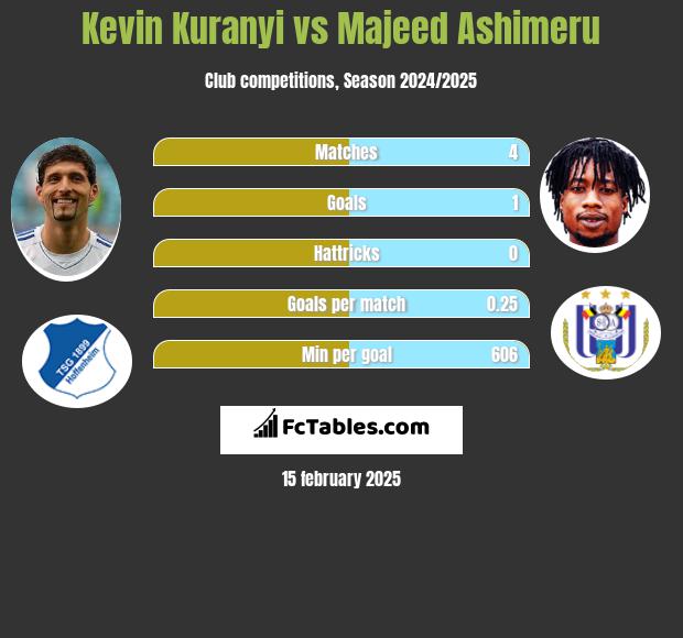 Kevin Kuranyi vs Majeed Ashimeru h2h player stats