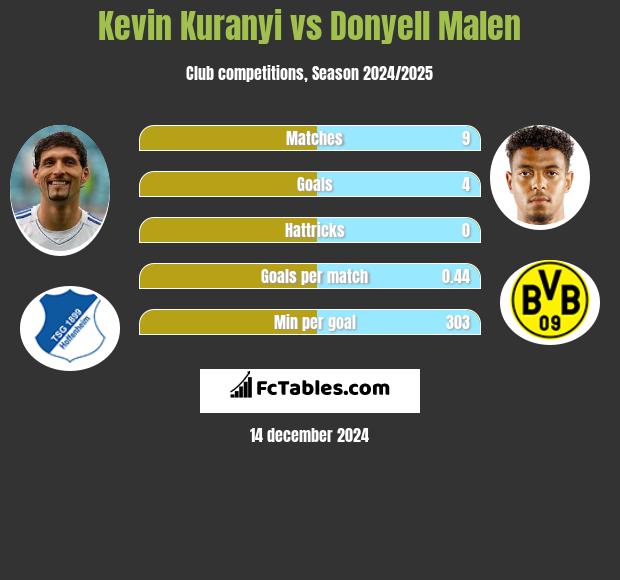 Kevin Kuranyi vs Donyell Malen h2h player stats