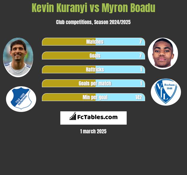 Kevin Kuranyi vs Myron Boadu h2h player stats