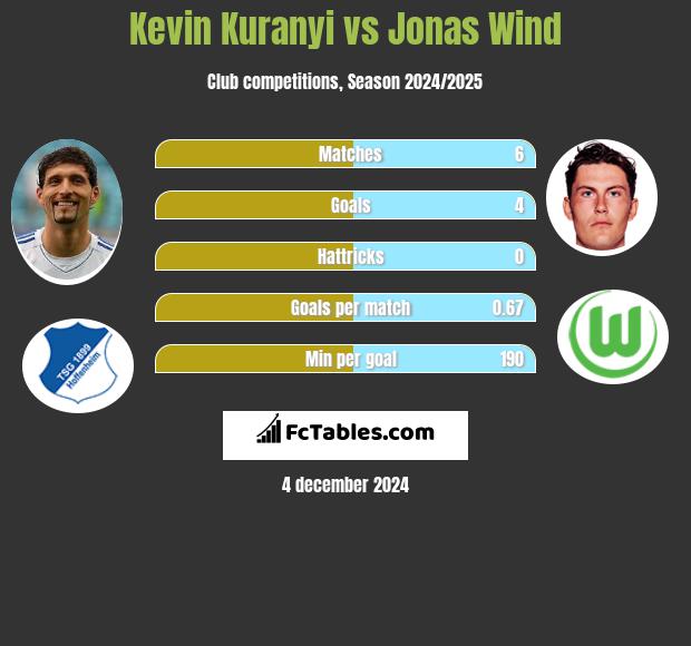 Kevin Kuranyi vs Jonas Wind h2h player stats