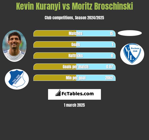 Kevin Kuranyi vs Moritz Broschinski h2h player stats