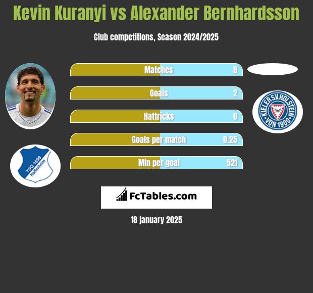 Kevin Kuranyi vs Alexander Bernhardsson h2h player stats