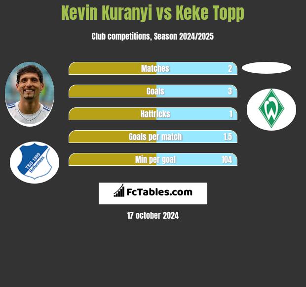 Kevin Kuranyi vs Keke Topp h2h player stats