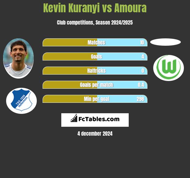 Kevin Kuranyi vs Amoura h2h player stats