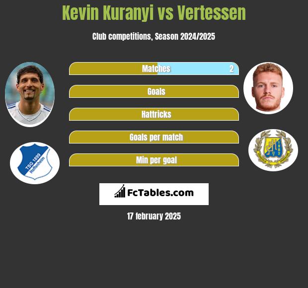 Kevin Kuranyi vs Vertessen h2h player stats