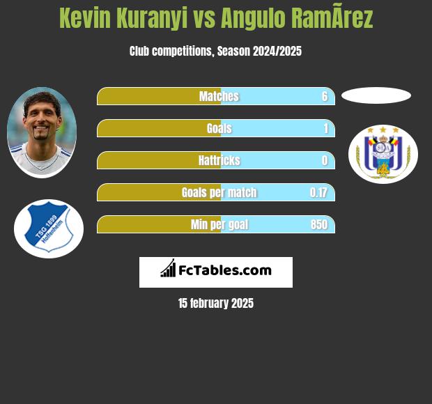 Kevin Kuranyi vs Angulo RamÃ­rez h2h player stats