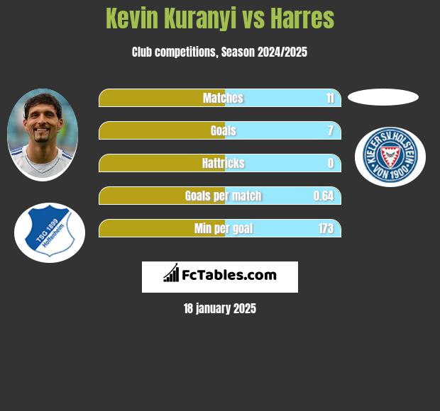 Kevin Kuranyi vs Harres h2h player stats