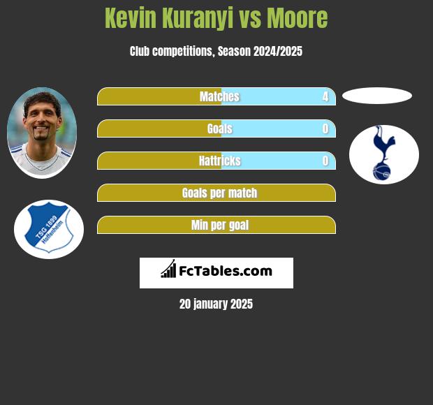 Kevin Kuranyi vs Moore h2h player stats