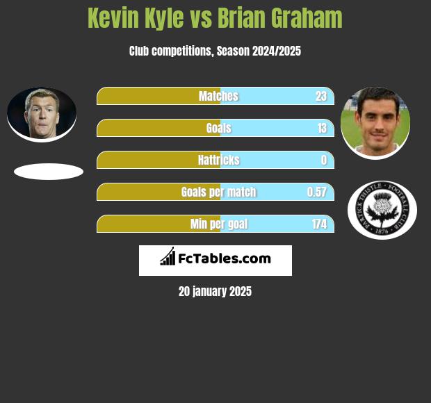 Kevin Kyle vs Brian Graham h2h player stats