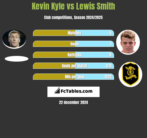 Kevin Kyle vs Lewis Smith h2h player stats