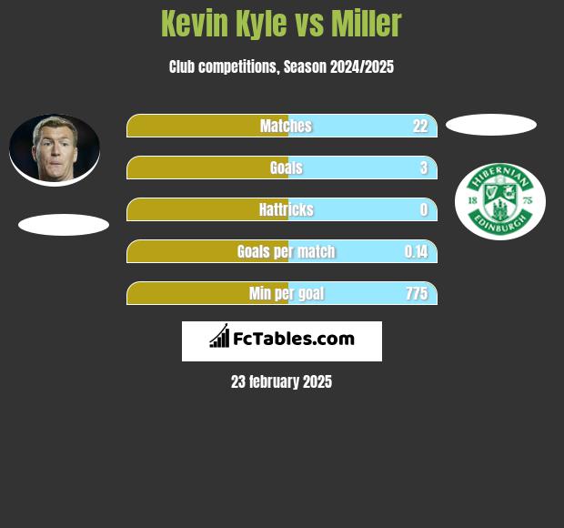 Kevin Kyle vs Miller h2h player stats