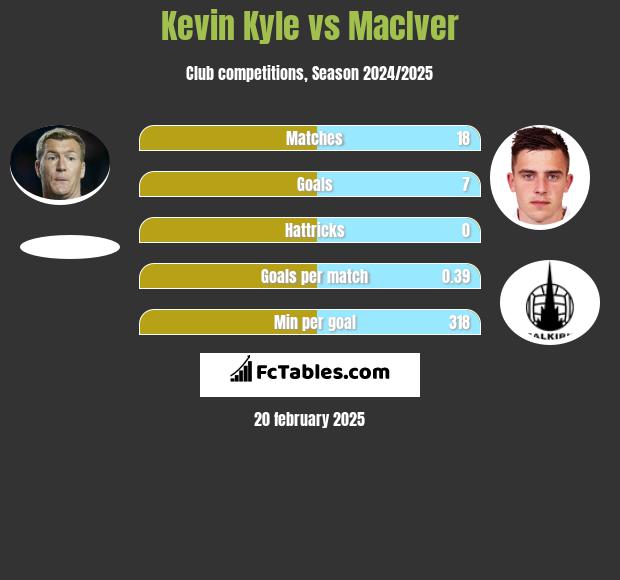 Kevin Kyle vs MacIver h2h player stats