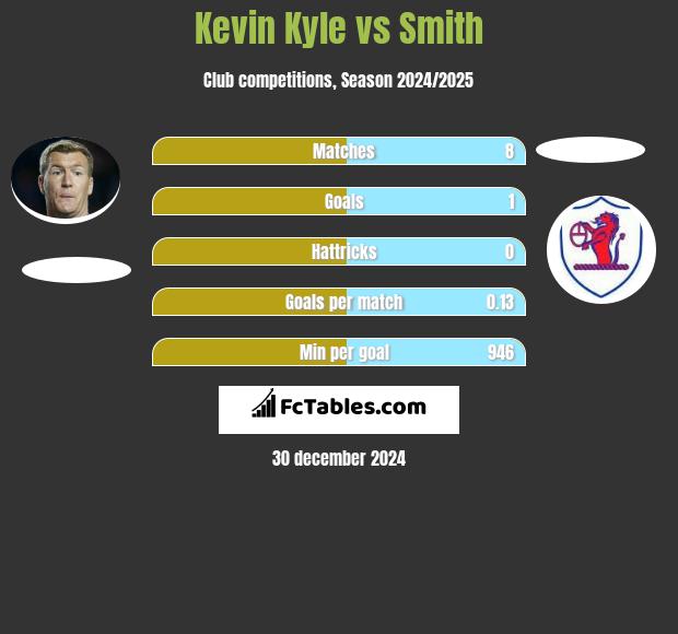 Kevin Kyle vs Smith h2h player stats