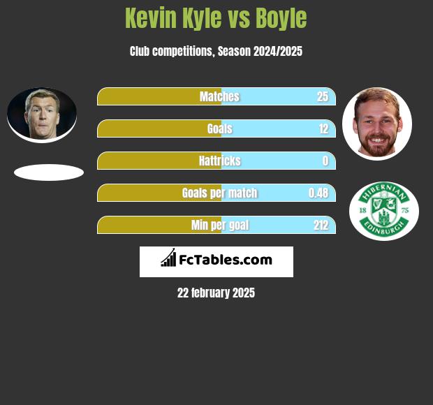 Kevin Kyle vs Boyle h2h player stats