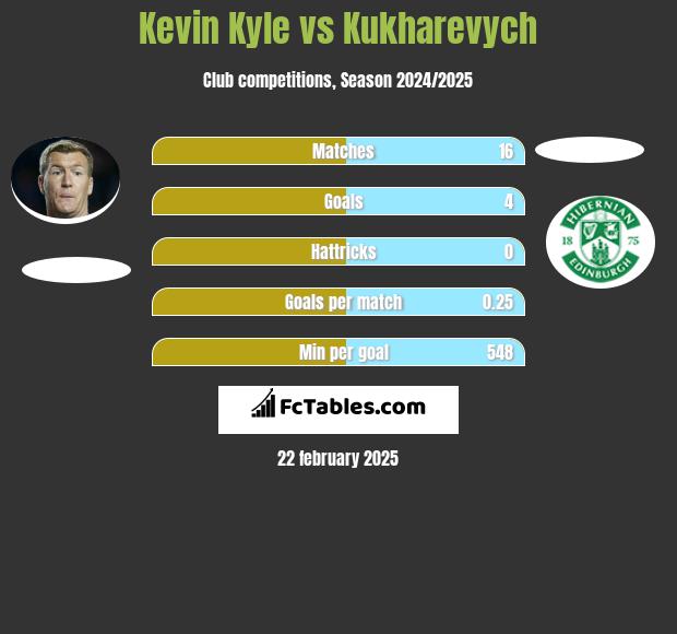 Kevin Kyle vs Kukharevych h2h player stats