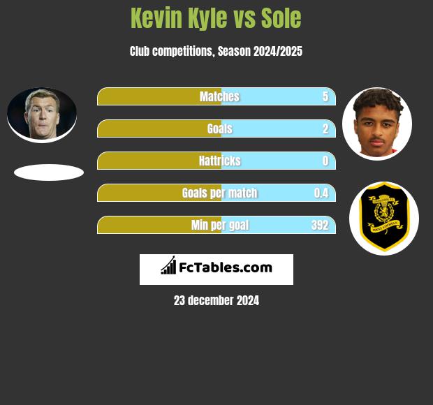 Kevin Kyle vs Sole h2h player stats