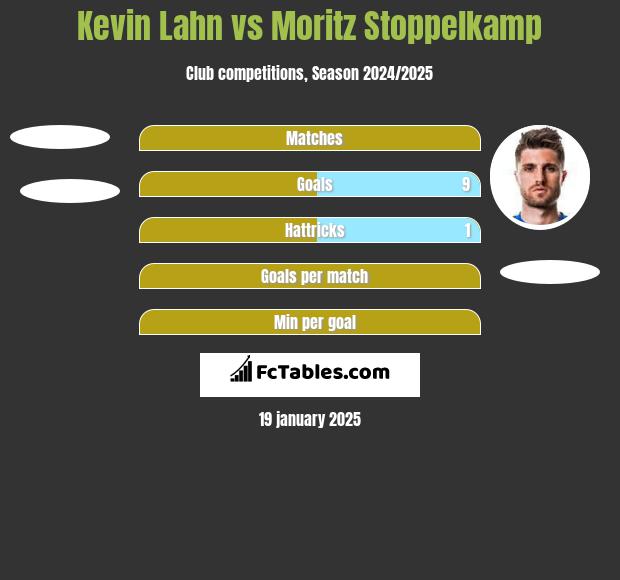 Kevin Lahn vs Moritz Stoppelkamp h2h player stats