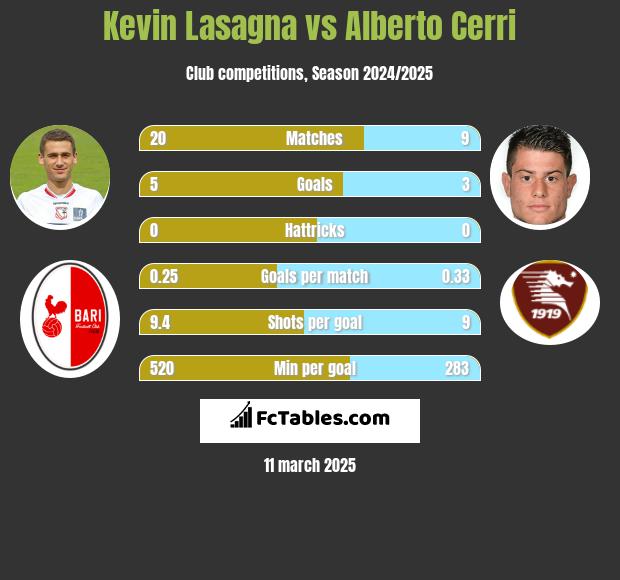 Kevin Lasagna vs Alberto Cerri h2h player stats