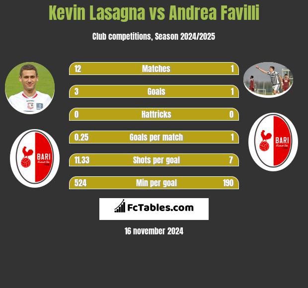 Kevin Lasagna vs Andrea Favilli h2h player stats