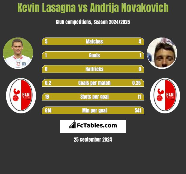 Kevin Lasagna vs Andrija Novakovich h2h player stats