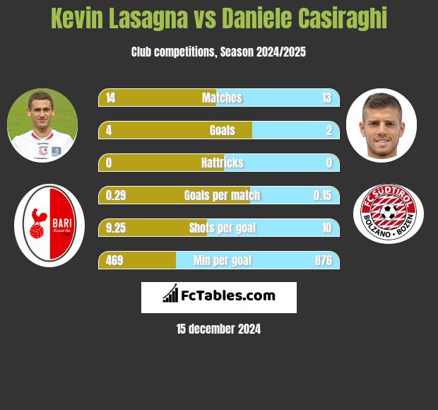 Kevin Lasagna vs Daniele Casiraghi h2h player stats