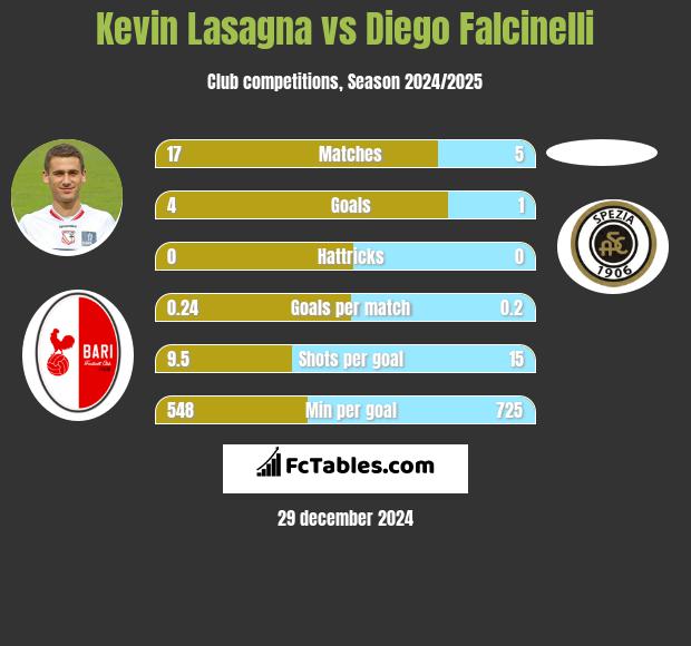 Kevin Lasagna vs Diego Falcinelli h2h player stats