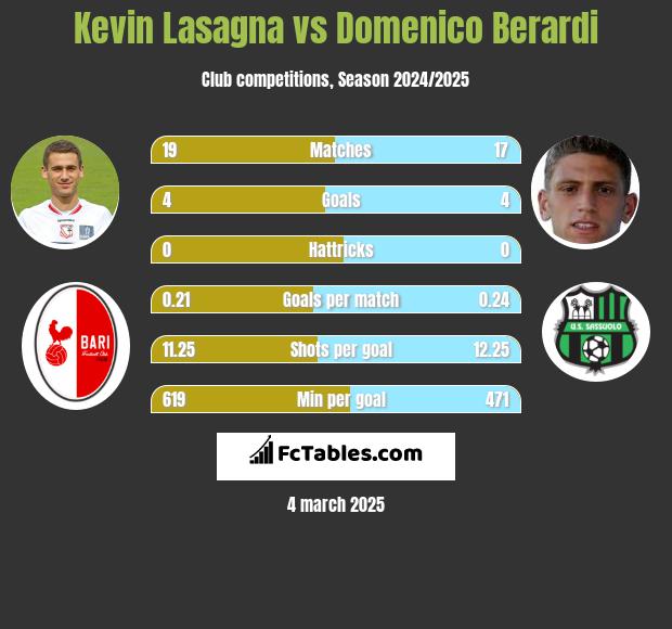 Kevin Lasagna vs Domenico Berardi h2h player stats