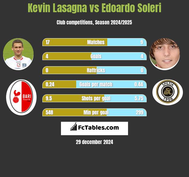 Kevin Lasagna vs Edoardo Soleri h2h player stats